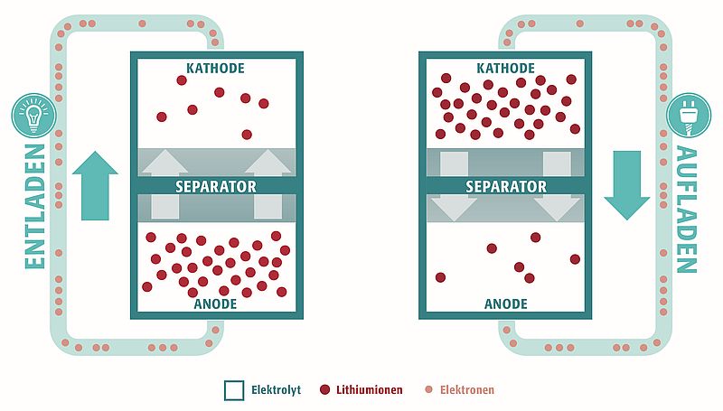 Lithium Ionen Akku – das muss man wissen